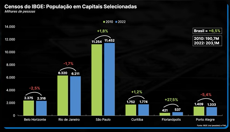 Censos do IBGE: população em capitais selecionadas 2010 e 2022