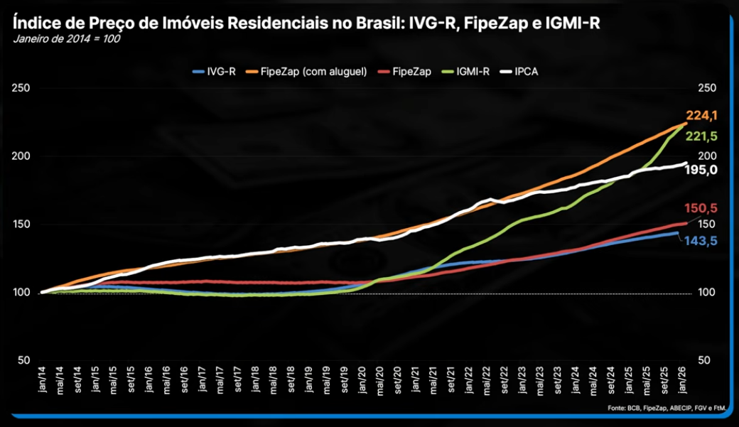 FipeZap com renda de aluguel versus IPCA