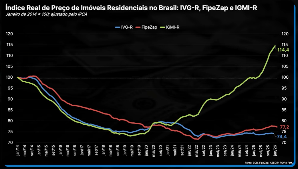 Índice Real de Preço de Imóveis descontada a inflação
