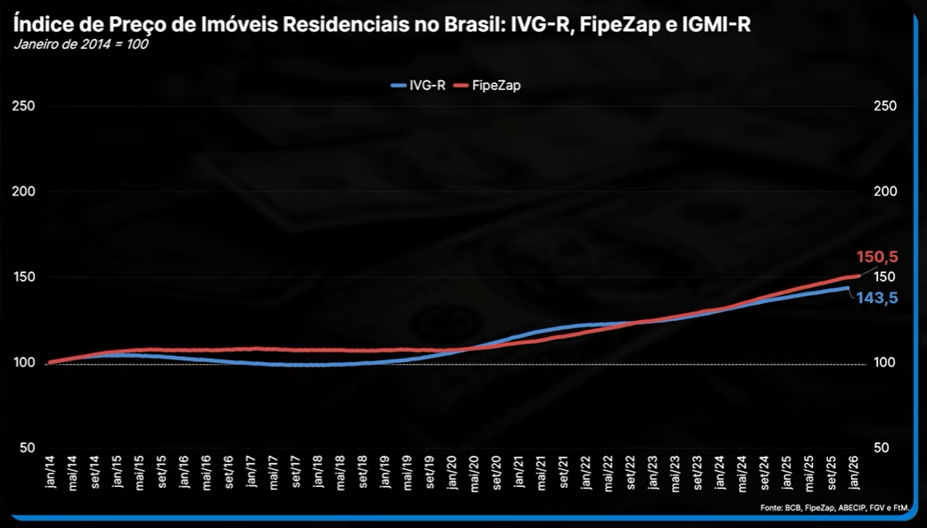 IVG-R versus FipeZap desde 2014
