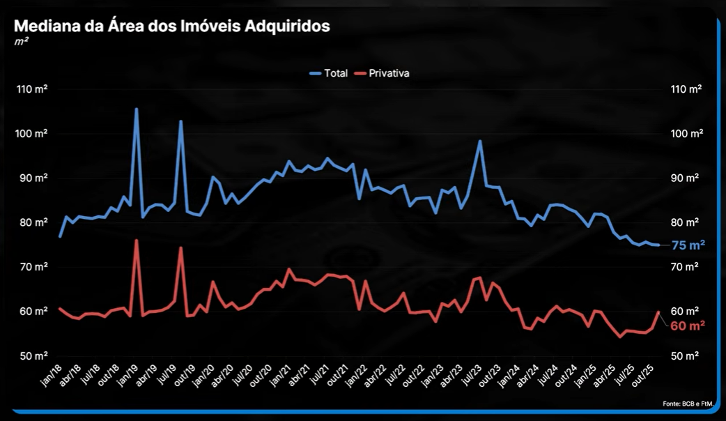 Mediana da área dos imóveis adquiridos