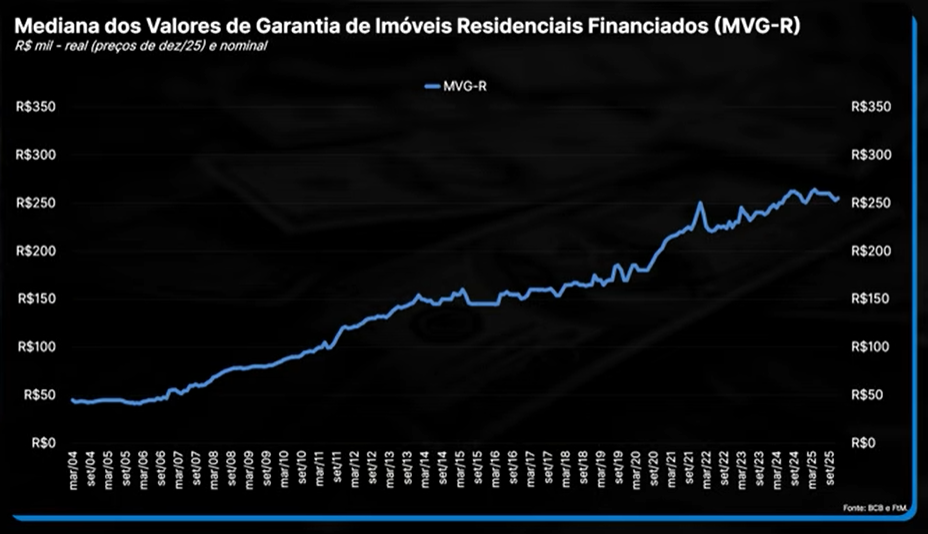 Mediana dos Valores de Garantia de Imóveis Residenciais Financiados (MVG-R)