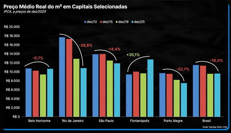 Preço médio real do m² em capitais selecionadas, ajustado IPCA