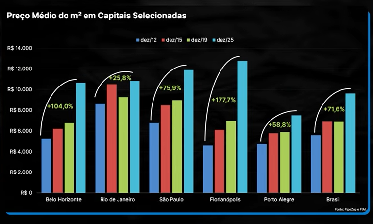Preço médio do m² em capitais selecionadas