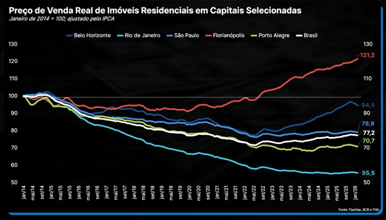 Preço de venda real de imóveis em capitais selecionadas, corrigido pelo IPCA