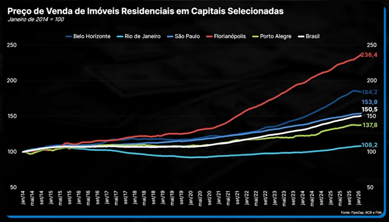 Preço de venda de imóveis residenciais em capitais selecionadas