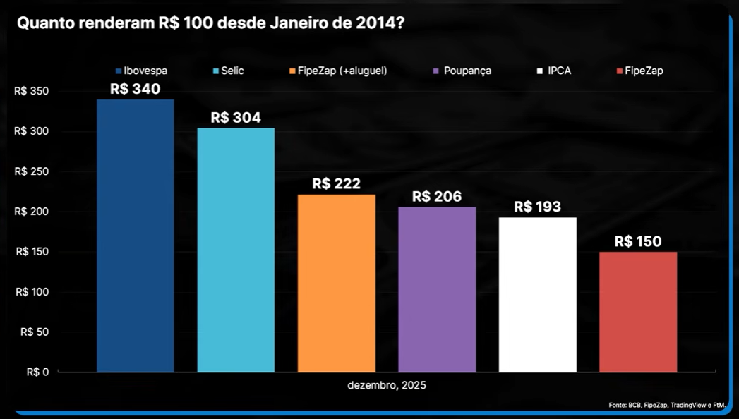Quanto renderam R$100 desde janeiro de 2014